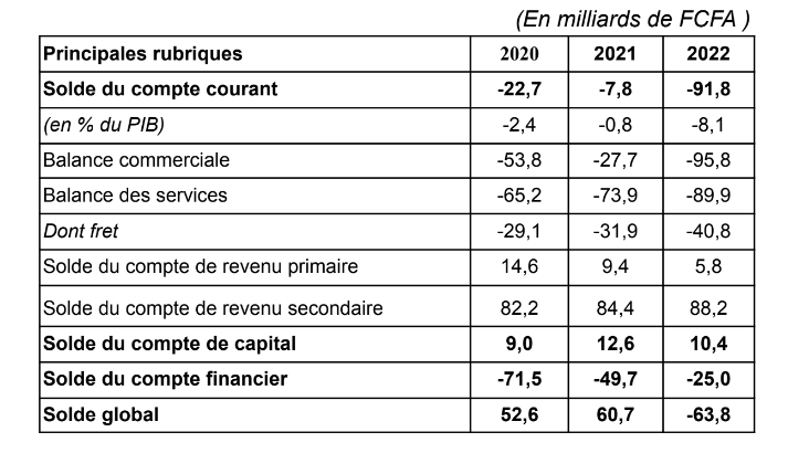 Balance de paiement