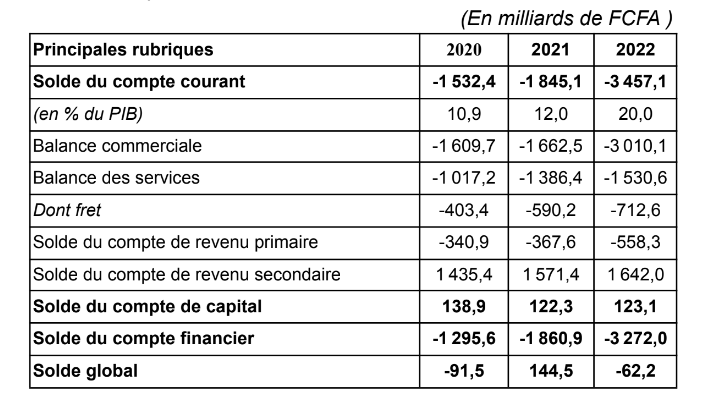 Balance de paiement