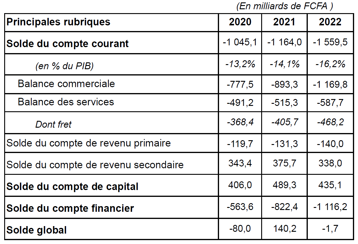 Tableau Rapport annuel de la balance de paiements du Niger au titre de l'année 2022